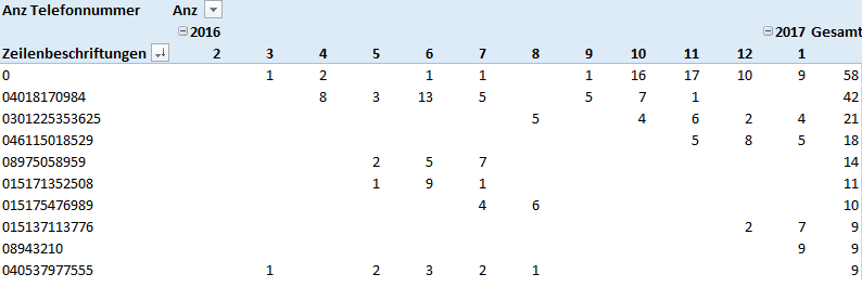 Hitparade der Vollpfosten